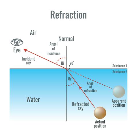 refractometry of light